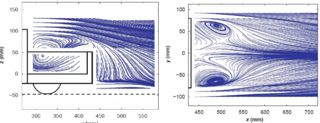 Figure 2.5 - Streamlines of the mean velocity field in the symmetry plane of the wake (left) and  on the horizontal plane at z = 15 mm behind tailgate (right) of pickup truck (AL-GARNI; BERNAL  2010).