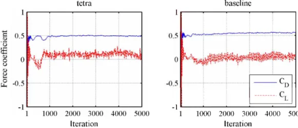 Figure 5.2 - Evolution of numerical force coefficients for in scale TETRA (left) and BASELINE  (right) meshes, U 0  = 25 m/s