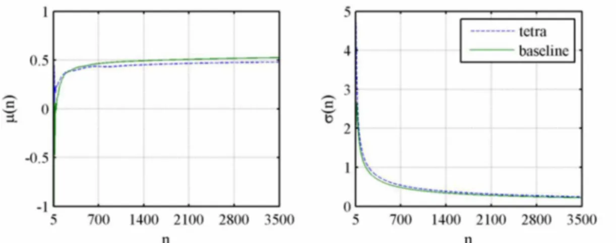 Figure 5.3 - Evolution of partial average (left) and standard deviation (right) of drag coefficient  sequence for baseline and rounded in scale model, U 0  = 25 m/s.