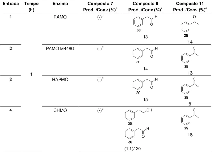 Tabela 5 - Acompanhamento das reações de 1-4 h para 7, 9 e 11 mediada por BVMOs. 