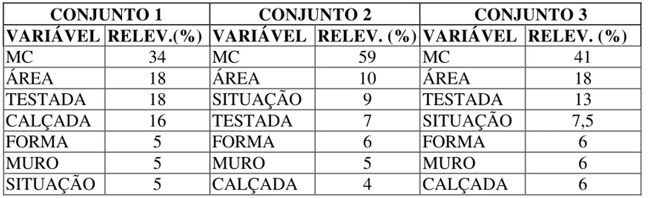 Tabela 5.7 - Relevância de cada variável para a cidade de Araçariguama.