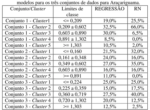 Tabela 5.9 - Proporção de erros relativos nos clusters encontrados com os dois modelos para os três conjuntos de dados para Araçariguama.