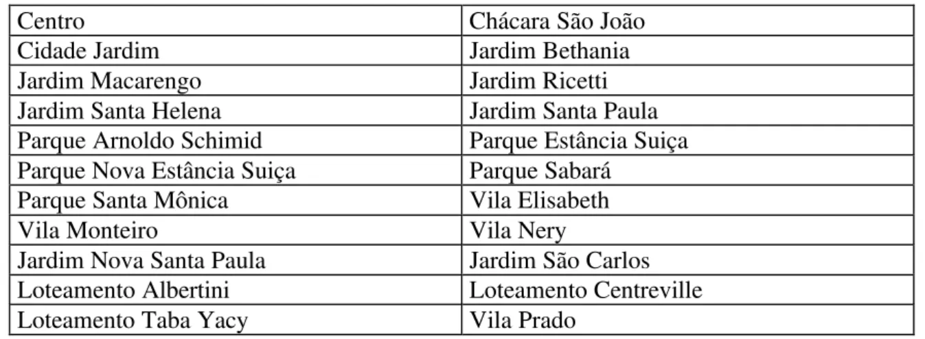 Tabela 4.1 - Classificação dos bairros da cidade de São Carlos pela classe de preço A.