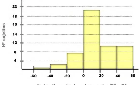 Figura 5 – Porcentagem de alteração de volume entre T0 e T1 e o número de sujeitos afetados.