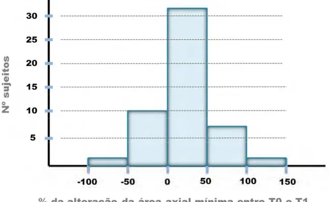Figura 6 – Porcentagem de alteração da área axial mínima entre T0 e T1 e o número de sujeitos  afetados