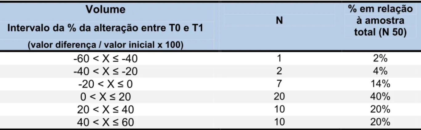 Tabela 9 - Análise descritiva da quantidade de alteração ocorrida no volume entre os períodos T0 e  T1 