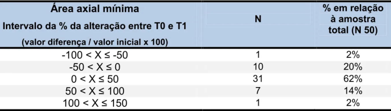 Tabela  10  -  Análise  descritiva  da  quantidade  de  alteração  ocorrida  na  área  axial  mínima  entre  os  períodos T0 e T1 