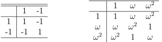 Tabela 1 – Tabelas de multiplicação dos grupos Z 2 (à esquerda) e Z 3 , formados pelos conjuntos { 1, − 1 } e { 1, ω, ω 2 } , respectivamente, com operação de multiplicação, onde ω = e 2πi/3 