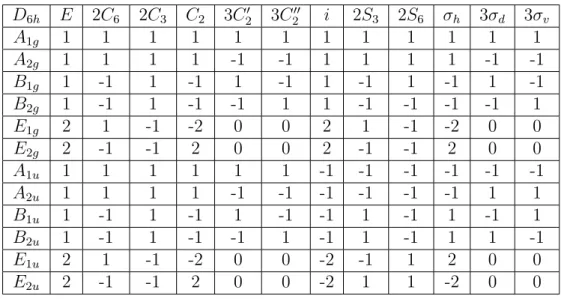Tabela 8 – Tabela de caracteres do grupo D 6h , com 24 elementos de simetria.