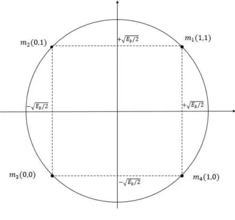 Figura 3 - Constelação para Modulação QPSK.
