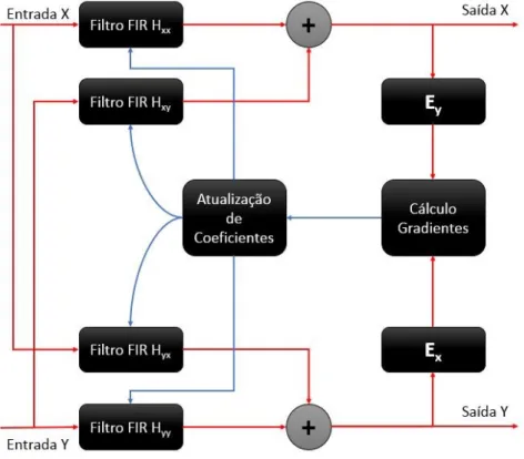 Figura 5 – Diagrama de bloco do algoritmo CMA com configuração MIMO 2x2.