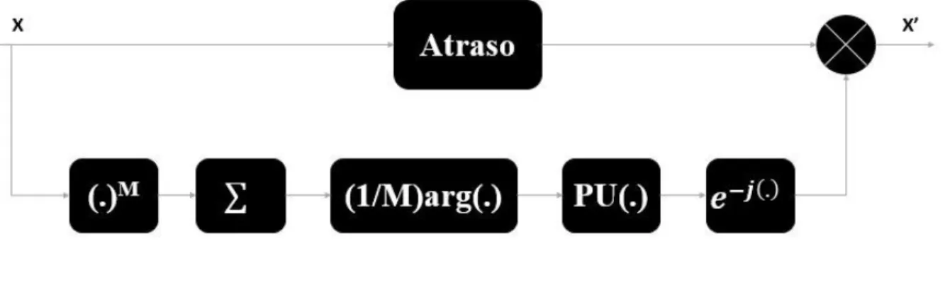 Figura 6 – Diagrama esquemático do estimador de fase Viterbi &amp; Viterbi para uma polarização.