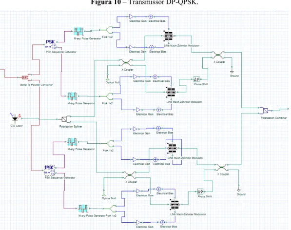 Figura 10 – Transmissor DP-QPSK.