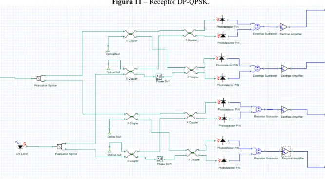 Figura 11 – Receptor DP-QPSK. 