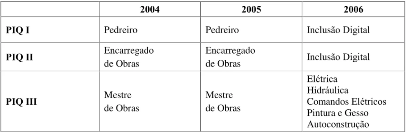 Tabela 14  –  Oferta de itinerário formativo CPFP Armando Mazzo - 2004 a  2006. 