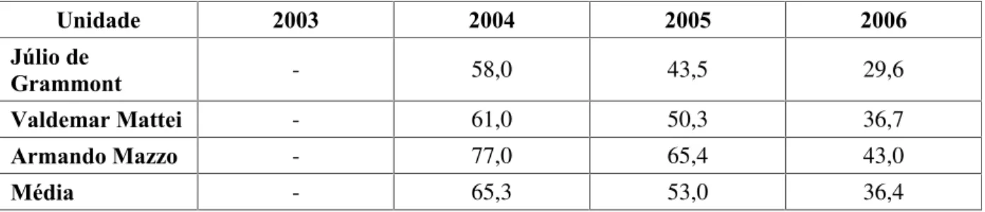 Tabela 17  –  Evasão no período de 2004 a 2006 (em porcentagem).  Unidade  2003  2004  2005  2006  Júlio de  Grammont  -  58,0  43,5  29,6  Valdemar Mattei  -  61,0  50,3  36,7  Armando Mazzo  -  77,0  65,4  43,0  Média  -  65,3  53,0  36,4 