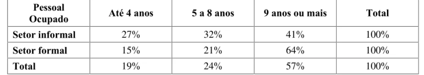 Tabela 6  –  Distribuição do pessoal ocupado, segundo a distribuição na ocupação e anos  de estudo, em Santo André, em 2000