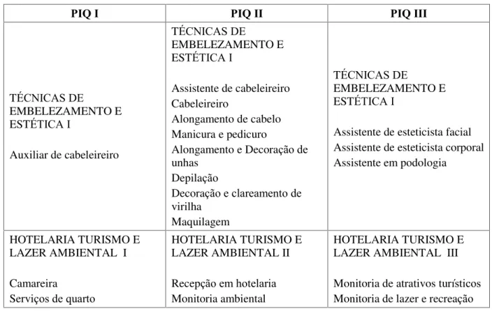 Tabela 7  –  Centro Público de Formação Profissional Júlio de Grammont  –    comércio e serviços