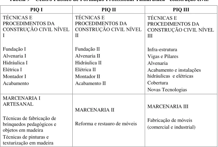 Tabela 9  –  Centro Público de Formação Profissional Tamarutaca - construção civil. 