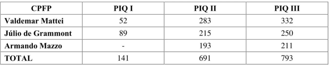 Tabela 11  –  Número de matriculados no PIQ por ciclo em 2006. 