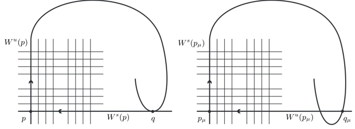 Figura 2.1: Desdobramento de uma tangência homoclínica perto de µ = 0.