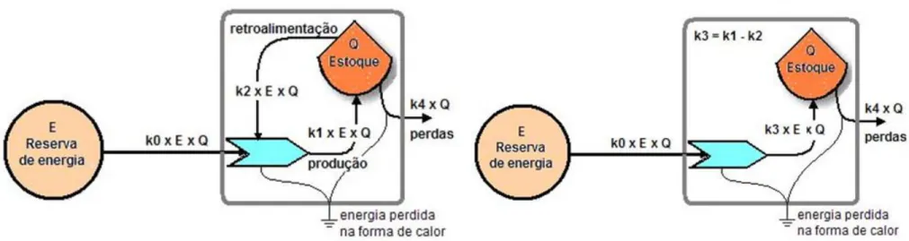 Fig. 1- Diagrama de sistemas do modelo de crescimento utilizando uma fonte não renovável