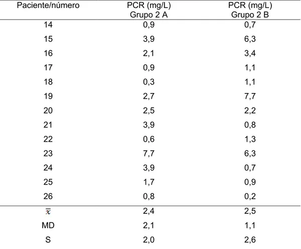 Tabela 2 - Valores da PCR plasmática (mg/L) dos pacientes do Grupo 2, antes (A) e  após (B) os tratamentos dentários.