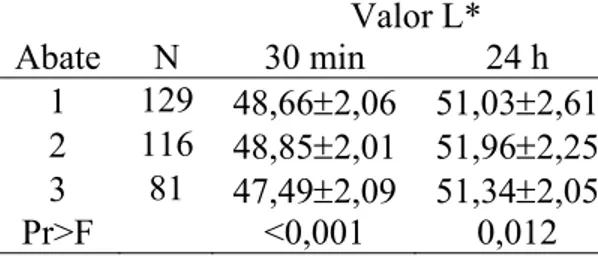 Tabela 2.2 - Médias e desvios padrão de luminosidade para os dias de abate, nos períodos de  análise 30 min e 24 h post mortem, considerando as amostras de ambos tratamentos  (ET e NET)