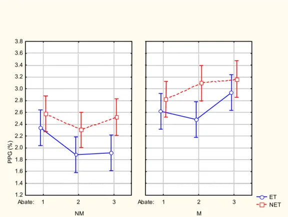 Figura 3 - Médias de valores %PPG para carne de peito de frangos ET e NET, antes da  marinação (24 h post mortem - NM) e depois da marinação (48 h post mortem - M),  nos 3 dias de abate