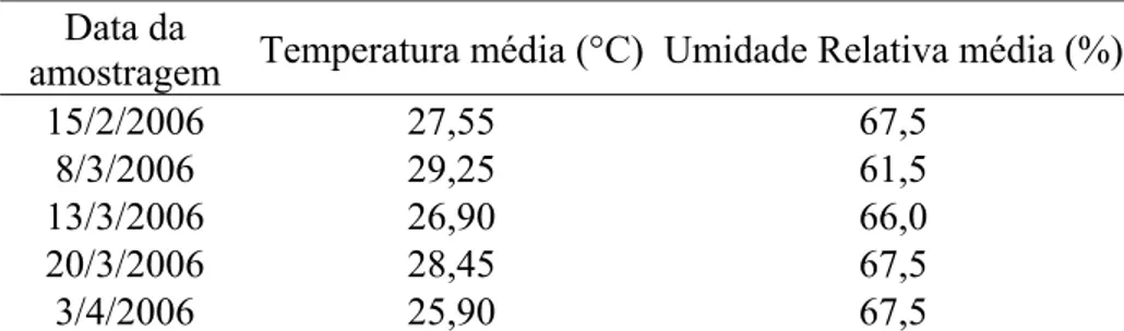 Tabela 3.1 - Dados climáticos relativos aos dias de amostragem do experimento.  