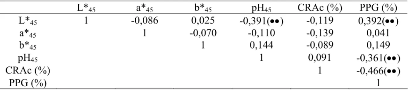 Tabela 3.2 - Coeficientes de correlação entre os parâmetros cor (L*, a*, b*) e pH (45 min post  mortem), e CRAc e PPG de amostras de filés de peito de frango de corte (n=150)