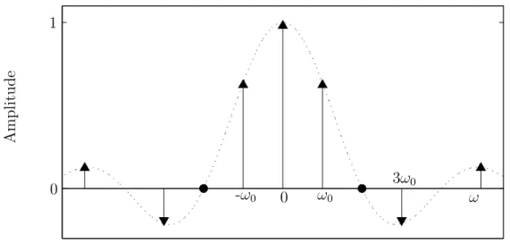 Figura 5.21: Transformada do trem de pulsos retangulares com largura igual a metade do per´ıodo.