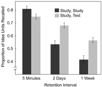 Fig. 1. Mean proportion of idea units recalled on the final test after a 5- 5-min, 2-day, or 1-week retention interval as a function of learning condition (additional studying vs