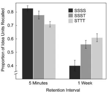 Fig. 3. Forgetting over 1 week as a function of learning condition (SSSS, SSST, or STTT) in Experiment 2