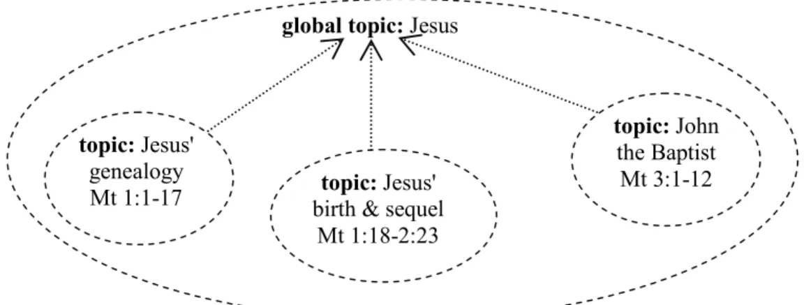 Figure 19: Spaces in Matthew 1:1–3:12 