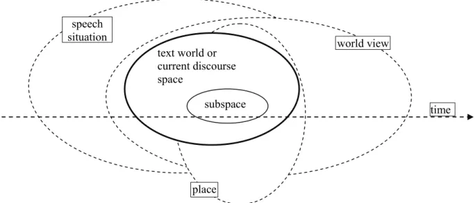 Figure 1: Common base spaces for a text world or current discourse space 