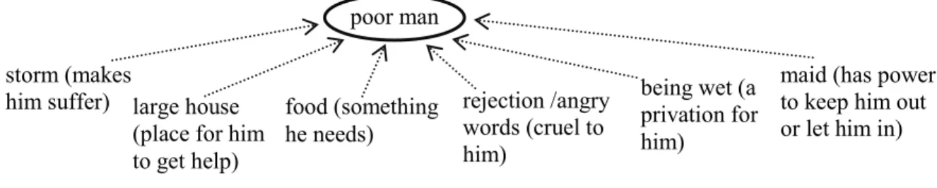 Figure 6: Integration in the first paragraph of “Stone soup” 