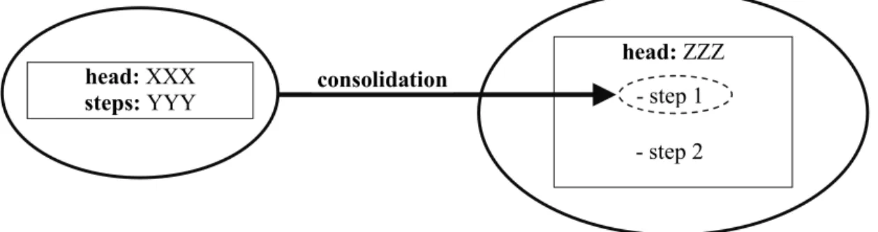 Figure 10: Recasting a space, via consolidation, as a step in a higher-level schema 