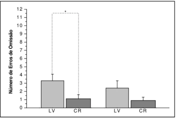 Fig.  7:  Número  médio  de  erros  de  omissão  cometidos  nas  tentativas  em  que  o  estímulo-alvo  era  a  linha (LV) e nas tentativas em que  o  estímulo-alvo era a cruz (CR), na primeira e na segunda  sessão do experimento 2