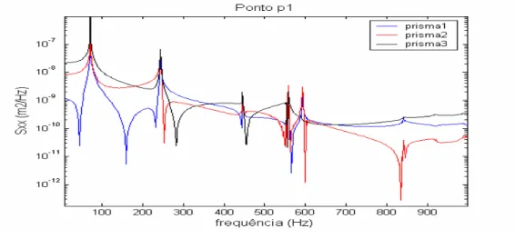 Figura 6.6 – Função Densidade Espectral para o Ensaio ANSYS_OQ1 em p1 