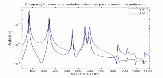Figura 6.8 – Espectro de Freqüências do Sinal em ∆T 1  e ∆T 2 