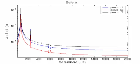 Figura 6.15 – Amplitudes no Ensaio ANSYS_OE2 em p1, p2, p3 