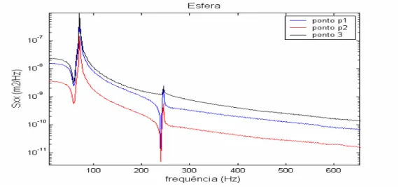 Figura 6.16 – Função Densidade Espectral no Ensaio ANSYS_OE2 em p1,p2,p3 
