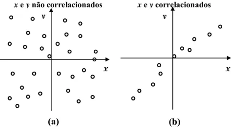 Figura 3.3 – Representação de Correlação entre Variáveis x e y  xe ycorrelacionados x e y não correlacionadosx xyy(b) (a) 