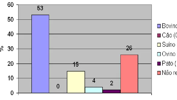 Gráfico 1 –  Amostras encaminhadas pela COVISA, segundo a espécie*, no  período de junho a novembro de 2009 - São Paulo - 2009 