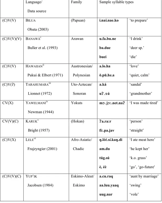 Table 1. Sonority Sequencing Generalization: 