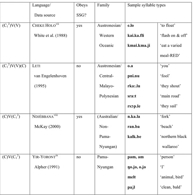 Table 2. Variable adherence to Sonority Sequencing Generalization  in languages with complex onsets or complex codas 