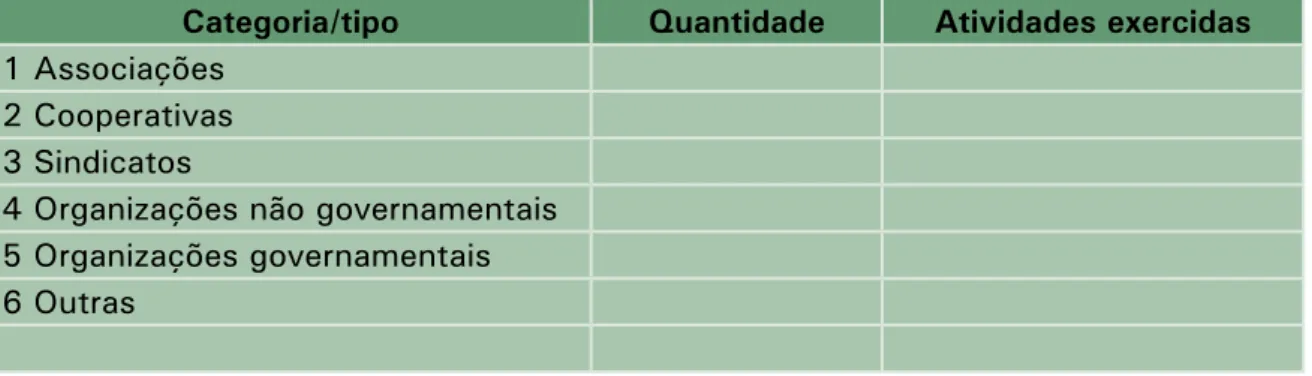 Tabela 14 – Parceiros Potenciais (Associações, Cooperativas e Outras Organizações) Categoria e quantidade de parceiros potenciais