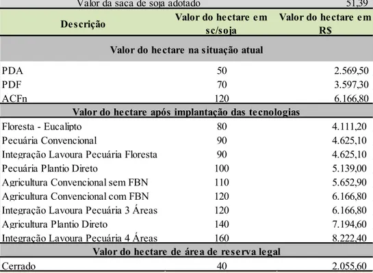 Tabela 6 – Valor do hectare da terra nas diferentes situações atuais e após a implantação das  tecnologias.