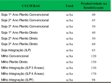 Tabela 8 – Produtividades adotadas nas culturas para os sistemas de cultivo (valores de estabilização  da produção).